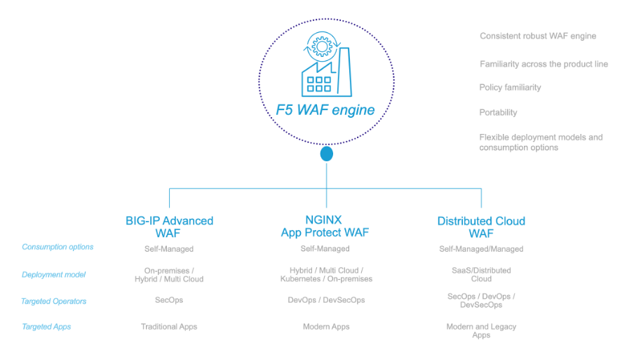 One WAF Engine