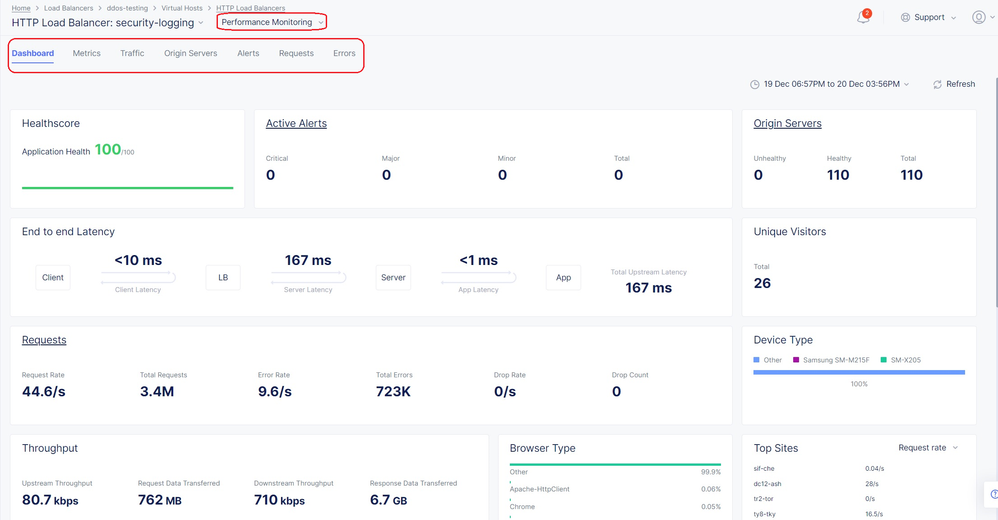 Fig 5: Performance monitoring dashboard view.